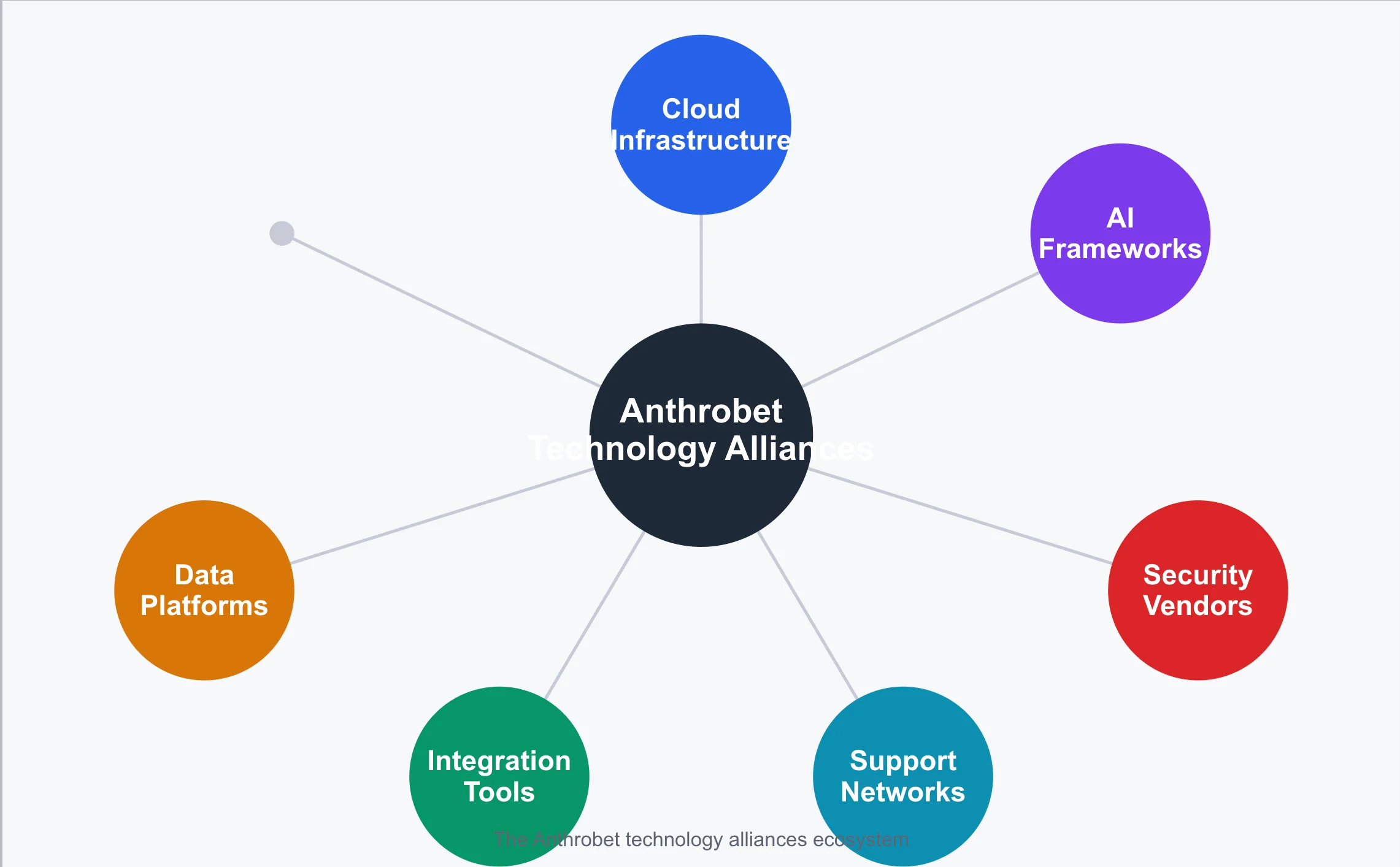 Anthrobet technology alliances partner ecosystem diagram